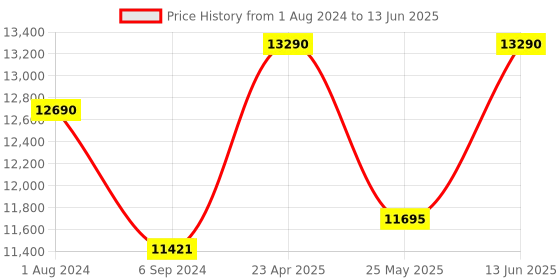 myntra.com Ray-Ban Reverse Aviator Sunglasses With UV Protected Lens 0RBR0101S003GR59 ray-ban Price History Graph from 1 Aug 2024 to 13 Jun 2025