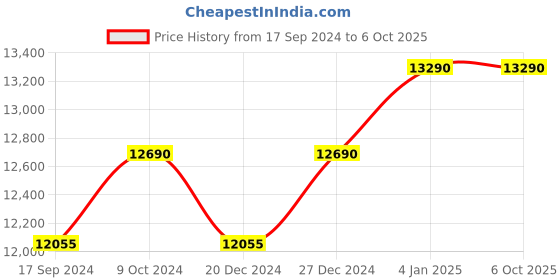 myntra.com Ray-Ban Reverse Aviator Sunglasses with UV Protected Lens 0RBR0101S92023A62 ray-ban Price History Graph from 17 Sep 2024 to 6 Oct 2025