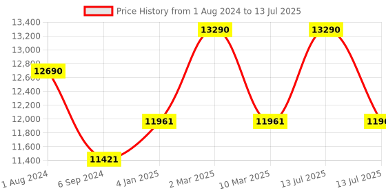 myntra.com Ray-Ban Reverse Aviator Sunglasses With UV Protected Lens 0RBR0102S001VR58 ray-ban Price History Graph from 1 Aug 2024 to 13 Jul 2025