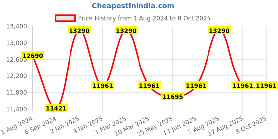 myntra.com Ray-Ban Reverse Aviator UV Protected Lens Sunglasses 0RBR0101S001VR62 ray-ban Price History Graph from 1 Aug 2024 to 8 Oct 2025