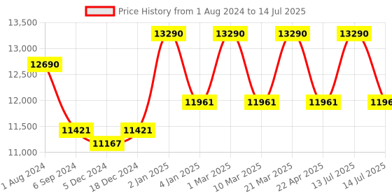 myntra.com Ray-Ban Reverse Aviator UV Protected Lens Sunglasses 0RBR0101S92023A59 ray-ban Price History Graph from 1 Aug 2024 to 14 Jul 2025