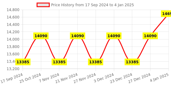 myntra.com Ray-Ban Reverse Square Sunglasses With UV Protected Lens 0RBR0102S004GA58 ray-ban Price History Graph from 17 Sep 2024 to 4 Jan 2025