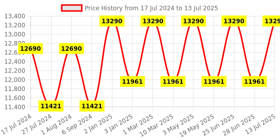 myntra.com Ray-Ban Reverse Square Sunglasses with UV Protected Lens 0RBR0102S004GR58 ray-ban Price History Graph from 17 Jul 2024 to 13 Jul 2025
