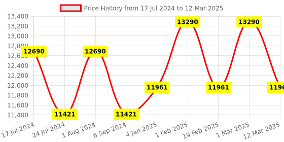 myntra.com Ray-Ban Reverse Square Sunglasses With UV Protected Lens 0RBR0501S6677VR56 ray-ban Price History Graph from 17 Jul 2024 to 12 Mar 2025