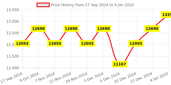 myntra.com Ray-Ban Reverse Square Sunglasses with UV Protected Lens 0RBR0501S67083A56 ray-ban Price History Graph from 17 Sep 2024 to 4 Jan 2025