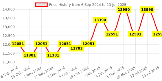 myntra.com Ray-Ban Reverse Square Sunglasses with UV Protected Lens 0RBR0502S6709CB50 ray-ban Price History Graph from 6 Sep 2024 to 13 Jul 2025