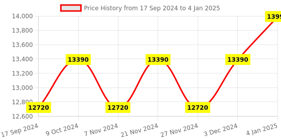 myntra.com Ray-Ban Reverse Square Sunglasses with UV Protected Lens 0RBR0502S6709CB53 ray-ban Price History Graph from 17 Sep 2024 to 4 Jan 2025