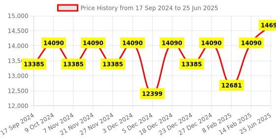 myntra.com Ray-Ban Reverse Square Sunglasses With UV Protected Lens 0RBR0502S67132O53 ray-ban Price History Graph from 17 Sep 2024 to 25 Jun 2025