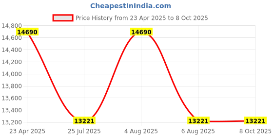 myntra.com Ray-Ban Reverse Square UV Protected Lens Sunglasses 0RBR0102S003GS58 ray-ban Price History Graph from 23 Apr 2025 to 8 Oct 2025