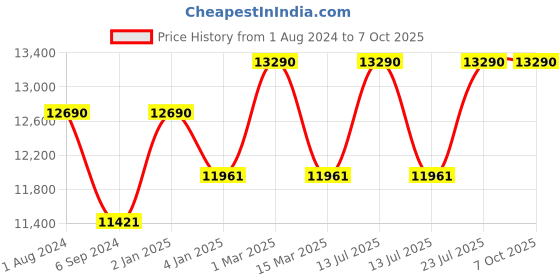 myntra.com Ray-Ban Reverse Square UV Protected Lens Sunglasses 0RBR0102S92023A58 ray-ban Price History Graph from 1 Aug 2024 to 6 Oct 2025