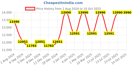 myntra.com Ray-Ban Reverse Square UV Protected Lens Sunglasses 0RBR0501S6709CB56 ray-ban Price History Graph from 1 Aug 2024 to 10 Oct 2025