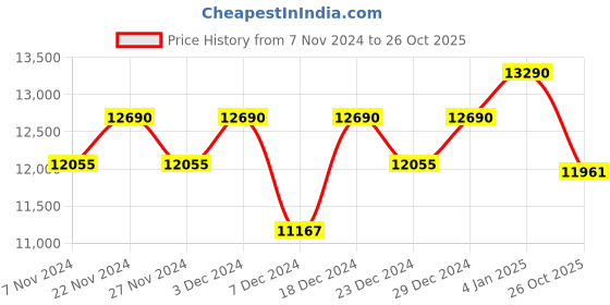 myntra.com Ray-Ban Reverse Square UV Protected Lens Sunglasses 0RBR0502S6677VR53 ray-ban Price History Graph from 7 Nov 2024 to 26 Oct 2025