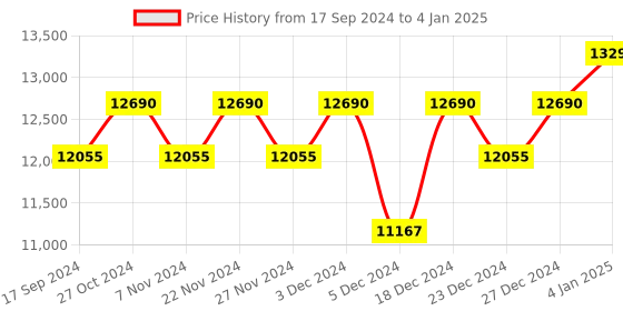 myntra.com Ray-Ban Reverse Square UV Protected Lens Sunglasses 0RBR0502S6707GR50 ray-ban Price History Graph from 17 Sep 2024 to 4 Jan 2025