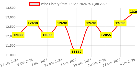 myntra.com Ray-Ban Reverse Square UV Protected Lens Sunglasses 0RBR0502S6707GR53 ray-ban Price History Graph from 17 Sep 2024 to 4 Jan 2025