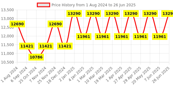 myntra.com Ray-Ban Reverse Square UV Protected Lens Sunglasses 0RBR0502S67083A50 ray-ban Price History Graph from 1 Aug 2024 to 26 Jun 2025