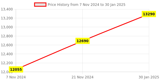 myntra.com Ray-Ban Reverse Square UV Protected Lens Sunglasses 0RBR0502S67083A53 ray-ban Price History Graph from 7 Nov 2024 to 30 Jan 2025