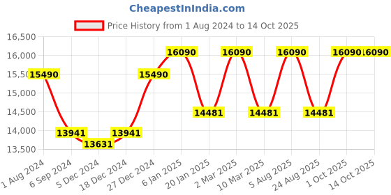 myntra.com Ray-Ban Round Sunglasses with Polarised Lens 8056597363280 ray-ban Price History Graph from 1 Aug 2024 to 13 Oct 2025