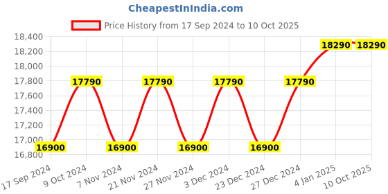 myntra.com Ray-Ban Round Sunglasses with Polarised Lens 8056597665209 ray-ban Price History Graph from 17 Sep 2024 to 9 Oct 2025