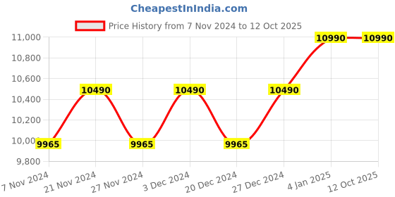 myntra.com Ray-Ban Round Sunglasses with UV Protected Lens 8056597071611 ray-ban Price History Graph from 7 Nov 2024 to 11 Oct 2025
