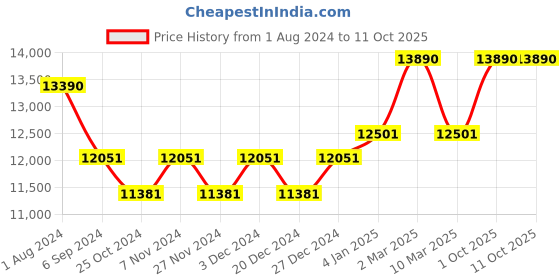 myntra.com Ray-Ban Round Sunglasses with UV Protected Lens 8056597641647 ray-ban Price History Graph from 1 Aug 2024 to 10 Oct 2025