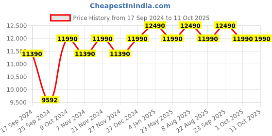 myntra.com Ray-Ban Round Sunglasses with UV Protected Lens 8056597641807 ray-ban Price History Graph from 17 Sep 2024 to 10 Oct 2025