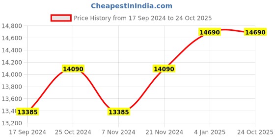 myntra.com Ray-Ban Square Sunglasses Full Rim With Polarised Lens 8056597439671 ray-ban Price History Graph from 17 Sep 2024 to 24 Oct 2025