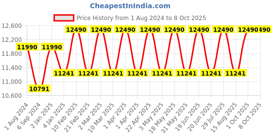myntra.com Ray-Ban Square Sunglasses Full Rim With UV Protected Lens 8056597435796 ray-ban Price History Graph from 1 Aug 2024 to 8 Oct 2025