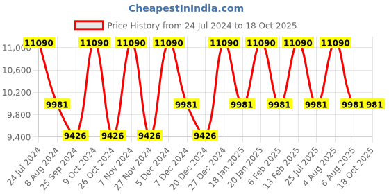 myntra.com Ray-Ban Square Sunglasses Full Rim With UV Protected Lens 8056597439626 ray-ban Price History Graph from 24 Jul 2024 to 18 Oct 2025
