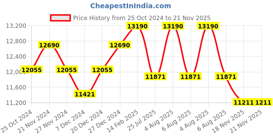 myntra.com Ray-Ban Square Sunglasses Full Rim With UV Protected Lens 8056597445542 ray-ban Price History Graph from 25 Oct 2024 to 21 Nov 2025
