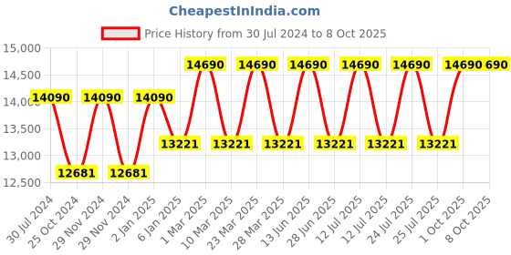 myntra.com Ray-Ban Square Sunglasses with Polarised Lens ray-ban Price History Graph from 30 Jul 2024 to 8 Oct 2025