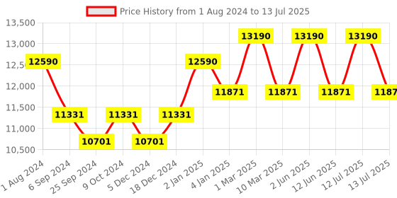 myntra.com Ray-Ban Square Sunglasses with Polarised Lens ray-ban Price History Graph from 1 Aug 2024 to 13 Jul 2025