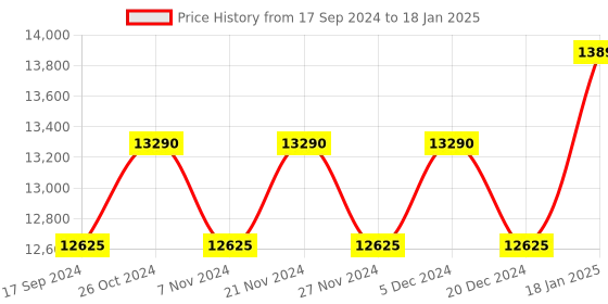 myntra.com Ray-Ban Square Sunglasses with Polarised Lens ray-ban Price History Graph from 17 Sep 2024 to 18 Jan 2025