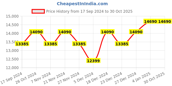 myntra.com Ray-Ban Square Sunglasses with Polarised Lens ray-ban Price History Graph from 17 Sep 2024 to 29 Oct 2025