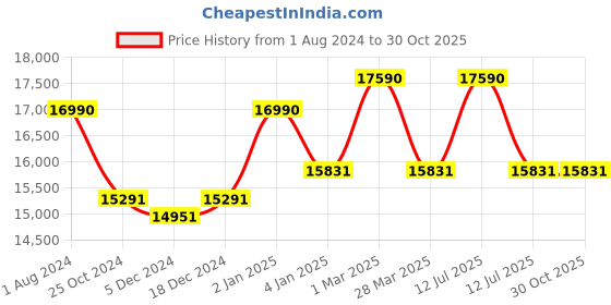 myntra.com Ray-Ban Square Sunglasses with Polarised Lens ray-ban Price History Graph from 1 Aug 2024 to 29 Oct 2025
