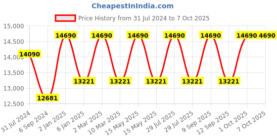 myntra.com Ray-Ban Square Sunglasses with Polarised Lens-0RB2186901/5849 ray-ban Price History Graph from 31 Jul 2024 to 7 Oct 2025