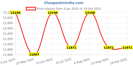 myntra.com Ray-Ban Square Sunglasses with Polarised Lens 8056597122610 ray-ban Price History Graph from 4 Jan 2025 to 18 Oct 2025