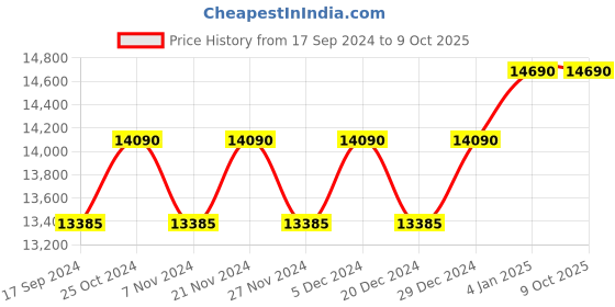 myntra.com Ray-Ban square Sunglasses with Polarised Lens - 8056597215688 ray-ban Price History Graph from 17 Sep 2024 to 9 Oct 2025