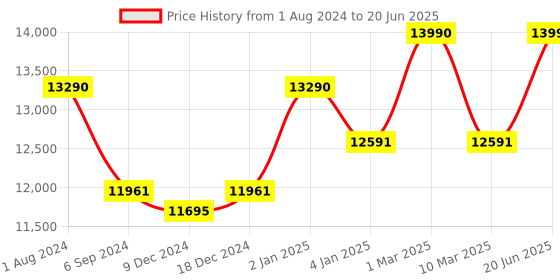 myntra.com Ray-Ban Square Sunglasses with Polarised Lens 8056597346702 ray-ban Price History Graph from 1 Aug 2024 to 20 Jun 2025