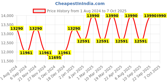 myntra.com Ray-Ban Square Sunglasses with Polarised Lens 8056597364027 ray-ban Price History Graph from 1 Aug 2024 to 7 Oct 2025