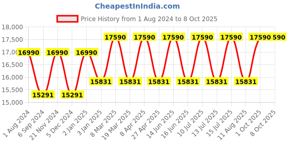 myntra.com Ray-Ban Square Sunglasses with Polarised Lens 8056597625500 ray-ban Price History Graph from 1 Aug 2024 to 8 Oct 2025