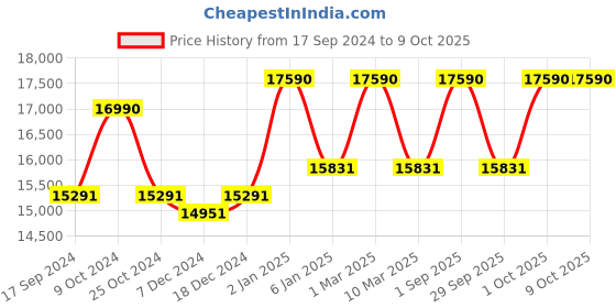 myntra.com Ray-Ban Square Sunglasses with Polarised Lens 8056597625524 ray-ban Price History Graph from 17 Sep 2024 to 8 Oct 2025