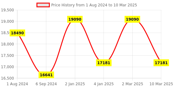 myntra.com Ray-Ban Square Sunglasses with Polarised Lens 8056597625531 ray-ban Price History Graph from 1 Aug 2024 to 10 Mar 2025