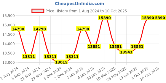 myntra.com Ray-Ban Square Sunglasses with Polarised Lens 8056597626705 ray-ban Price History Graph from 1 Aug 2024 to 9 Oct 2025
