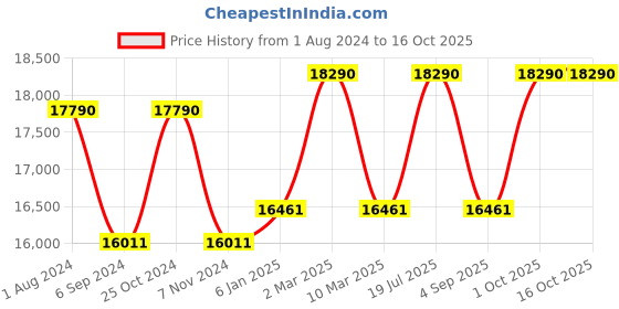 myntra.com Ray-Ban Square Sunglasses with Polarised Lens 8056597665131 ray-ban Price History Graph from 1 Aug 2024 to 15 Oct 2025