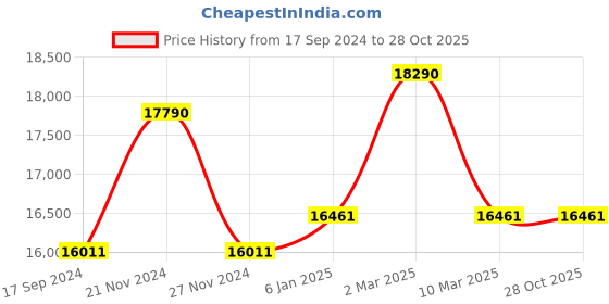 myntra.com Ray-Ban Square Sunglasses with Polarised Lens 8056597665155 ray-ban Price History Graph from 17 Sep 2024 to 28 Oct 2025