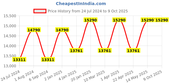 myntra.com Ray-Ban Square Sunglasses with Polarised Lens 8056597719629 ray-ban Price History Graph from 24 Jul 2024 to 9 Oct 2025