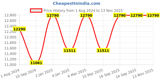 myntra.com Ray-Ban Square Sunglasses With Polarised Lens 8056597760089 ray-ban Price History Graph from 1 Aug 2024 to 13 Nov 2025