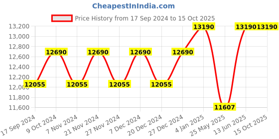 myntra.com Ray-Ban Square Sunglasses With Polarised Lens 8056597829144-TRANSPARENT BROWN ray-ban Price History Graph from 17 Sep 2024 to 14 Oct 2025