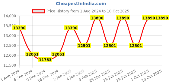 myntra.com Ray-Ban Square Sunglasses With Polarised Lens 8056597829311-TRANSPARENT BROWN ray-ban Price History Graph from 1 Aug 2024 to 9 Oct 2025