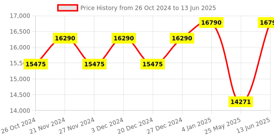 myntra.com Ray-Ban Square Sunglasses With Polarised Lens 8056597837026 ray-ban Price History Graph from 26 Oct 2024 to 13 Jun 2025